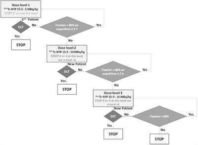 Assessment of 99mTc-NTP 15-5 uptake on cartilage, a new proteoglycan tracer: Study protocol for a phase I trial (CARSPECT)